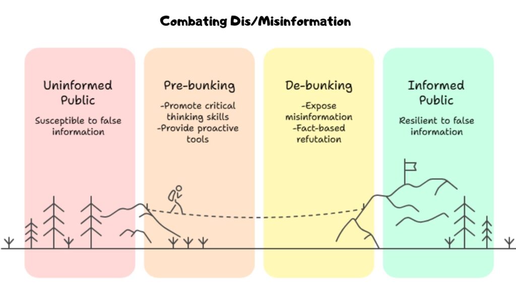 disinformation Misinformation